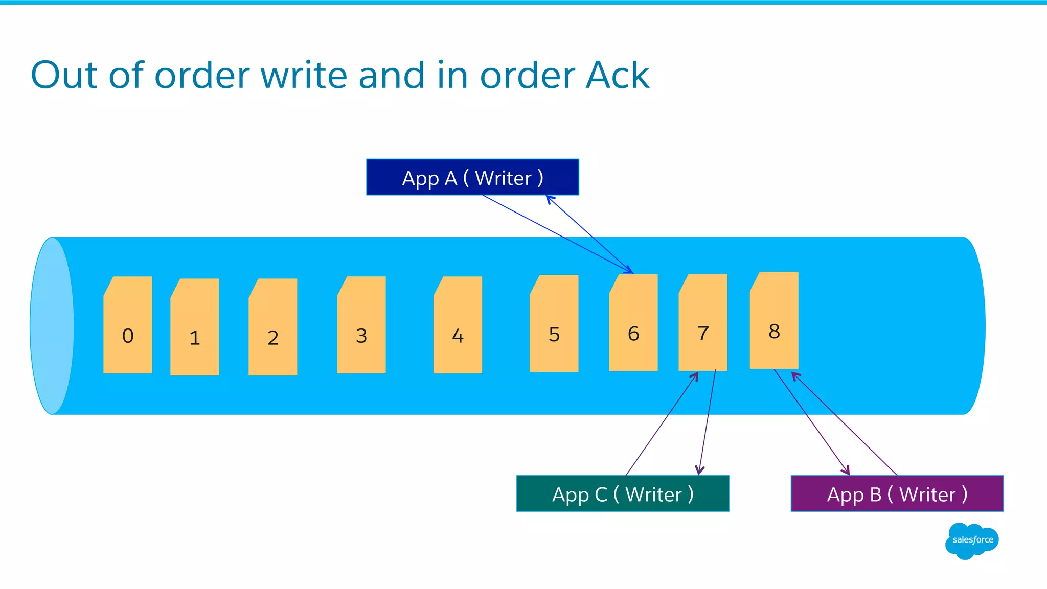 Out of order write and in order Ack
0 1 2 3 4 5
App A ( Writer )
6
App B ( Writer )
8
App C ( Writer )
7
 
