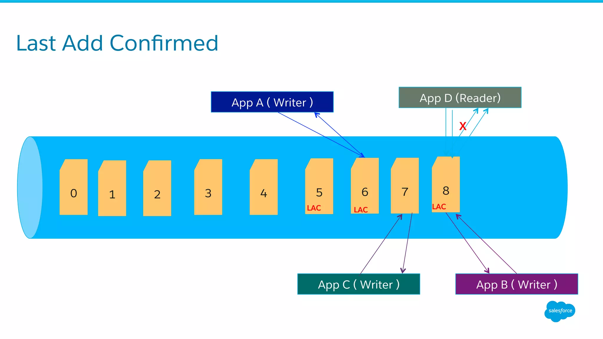 Last Add Conﬁrmed
0 1 2 3 4 5
App A ( Writer )
6
App B ( Writer )
8
App C ( Writer )
7
LAC LAC
App D (Reader)
X
LAC
 