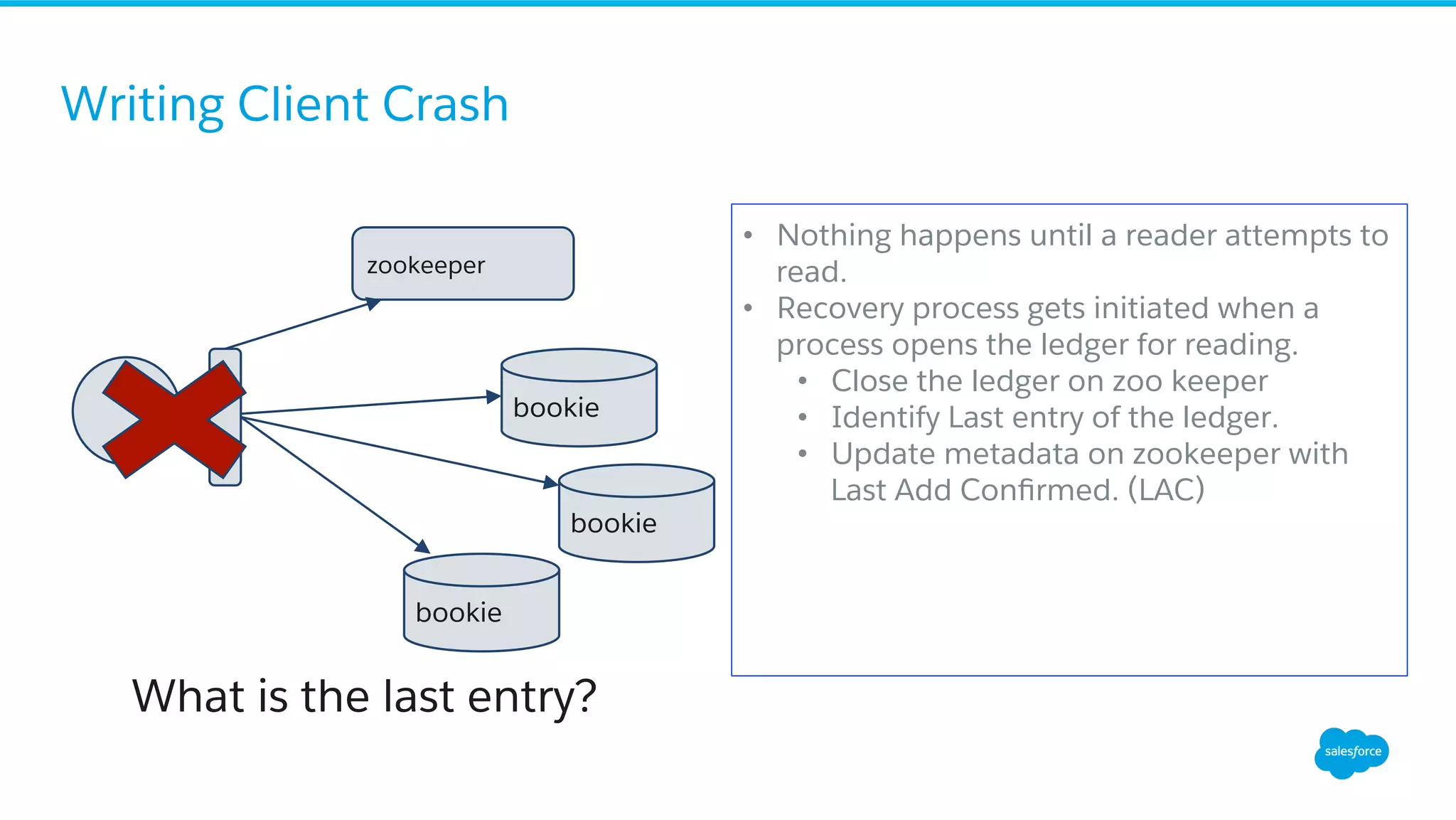 Writing Client Crash
bookie
bookie
bookie
zookeeper
What is the last entry?
•  Nothing happens until a reader attempts to
read.
•  Recovery process gets initiated when a
process opens the ledger for reading.
•  Close the ledger on zoo keeper
•  Identify Last entry of the ledger.
•  Update metadata on zookeeper with
Last Add Conﬁrmed. (LAC)
 