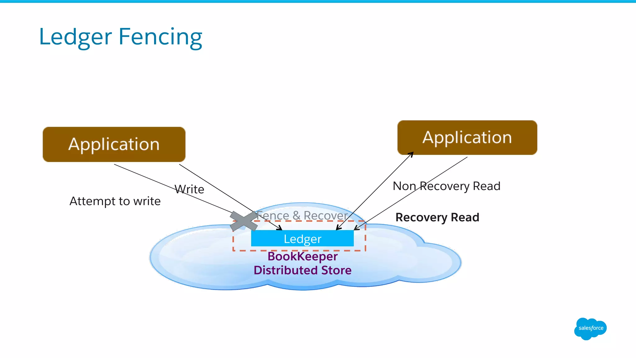 Ledger Fencing
BookKeeper
Distributed Store
Ledger
Write Non Recovery Read
Recovery ReadFence & Recover
Attempt to write
 