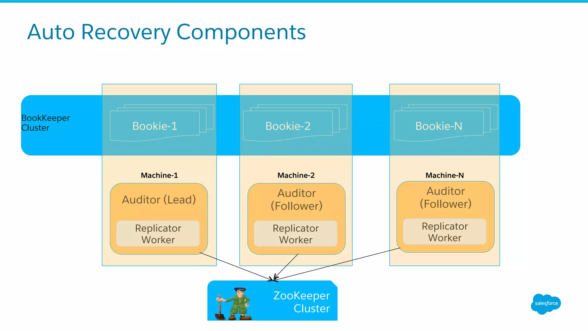 ZooKeeper
Cluster
B
Auto Recovery Components
Bookie-1 Bookie-2 Bookie-N
BookKeeper
Cluster
Auditor (Lead)
Replicator
Worker
Auditor
(Follower)
Replicator
Worker
Auditor
(Follower)
Replicator
Worker
Machine-1 Machine-2 Machine-N
 