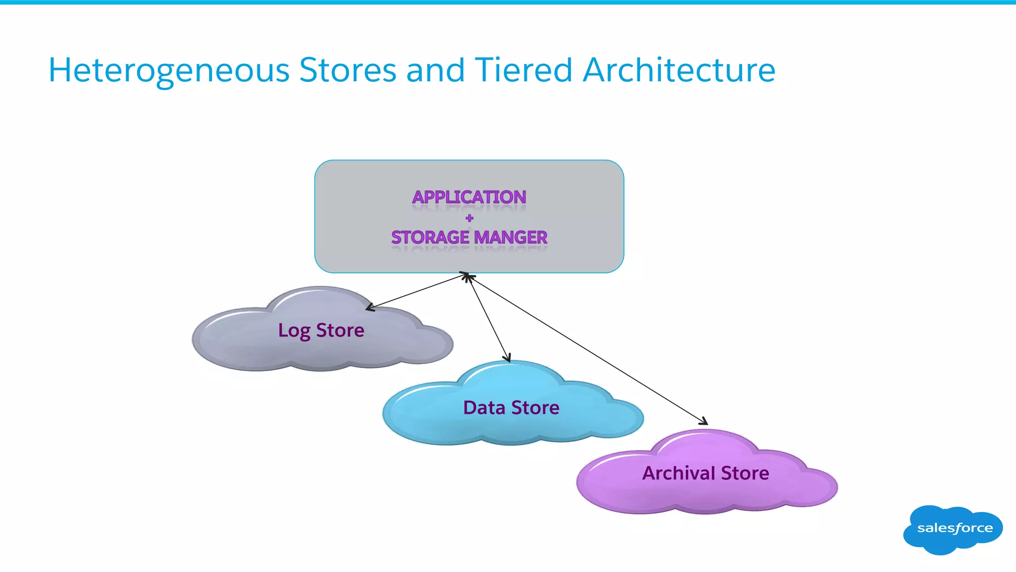 Heterogeneous Stores and Tiered Architecture
Log Store
Data Store
Archival Store
 