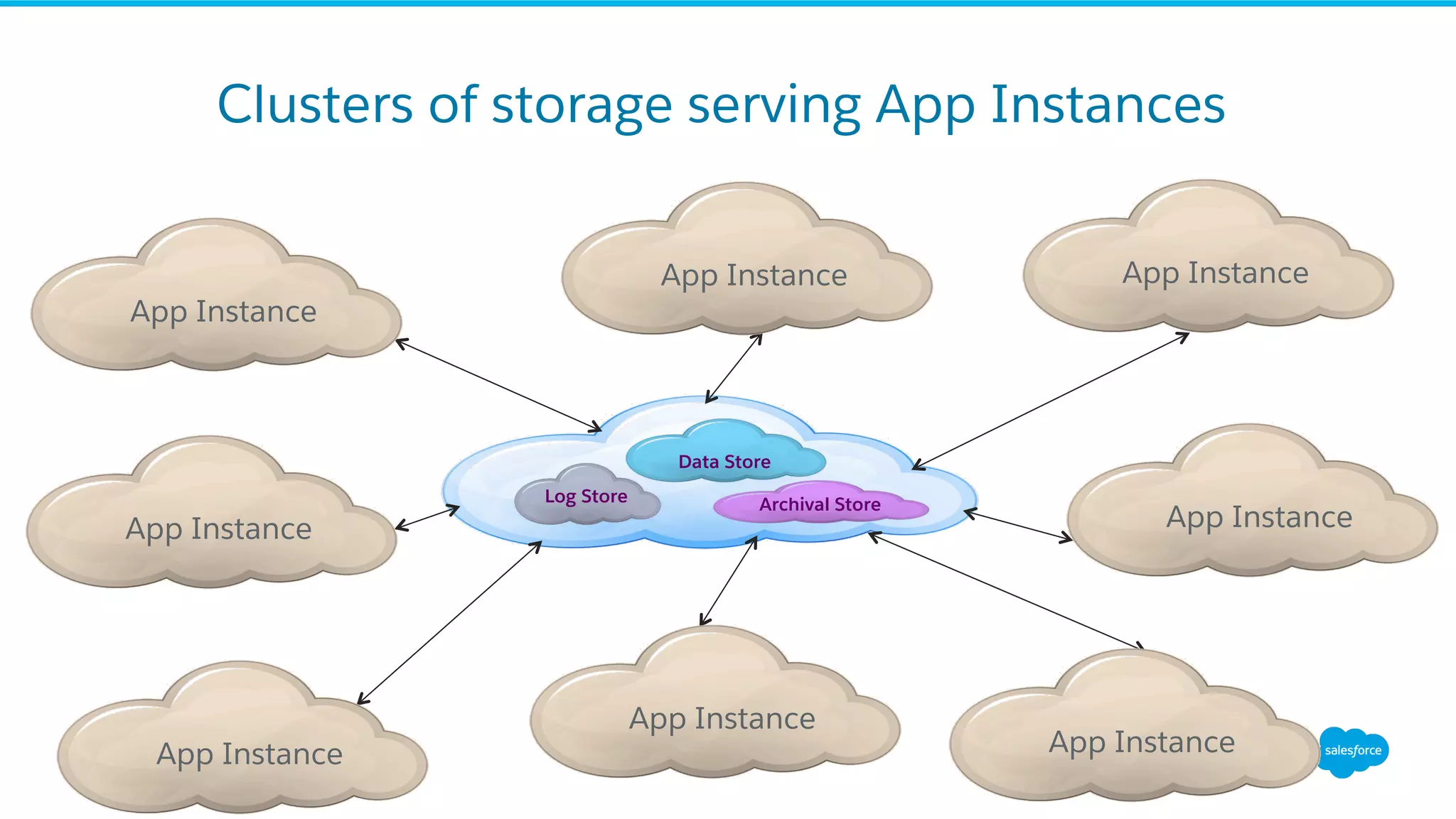 Clusters of storage serving App Instances
Log Store
Data Store
Archival Store
App Instance
App Instance App Instance
App Instance
App Instance
App Instance
App Instance
App Instance
 