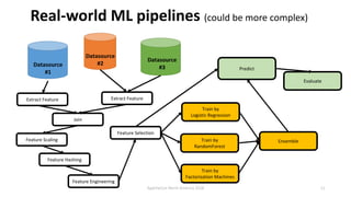 12
Real-world ML pipelines (could be more complex)
Join
Extract Feature
Datasource
#1
Datasource
#2
Datasource
#3
Extract ...