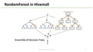 RandomForest in Hivemall
Ensemble of Decision Trees
ApacheCon North America 2018 32
 