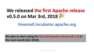 We released the first Apache release
v0.5.0 on Mar 3rd, 2018 !
hivemall.incubator.apache.org
ApacheCon North America 2018
We plan to start voting for the 2nd Apache release (v0.5.2) in
the next month (Oct 2018).
3
 