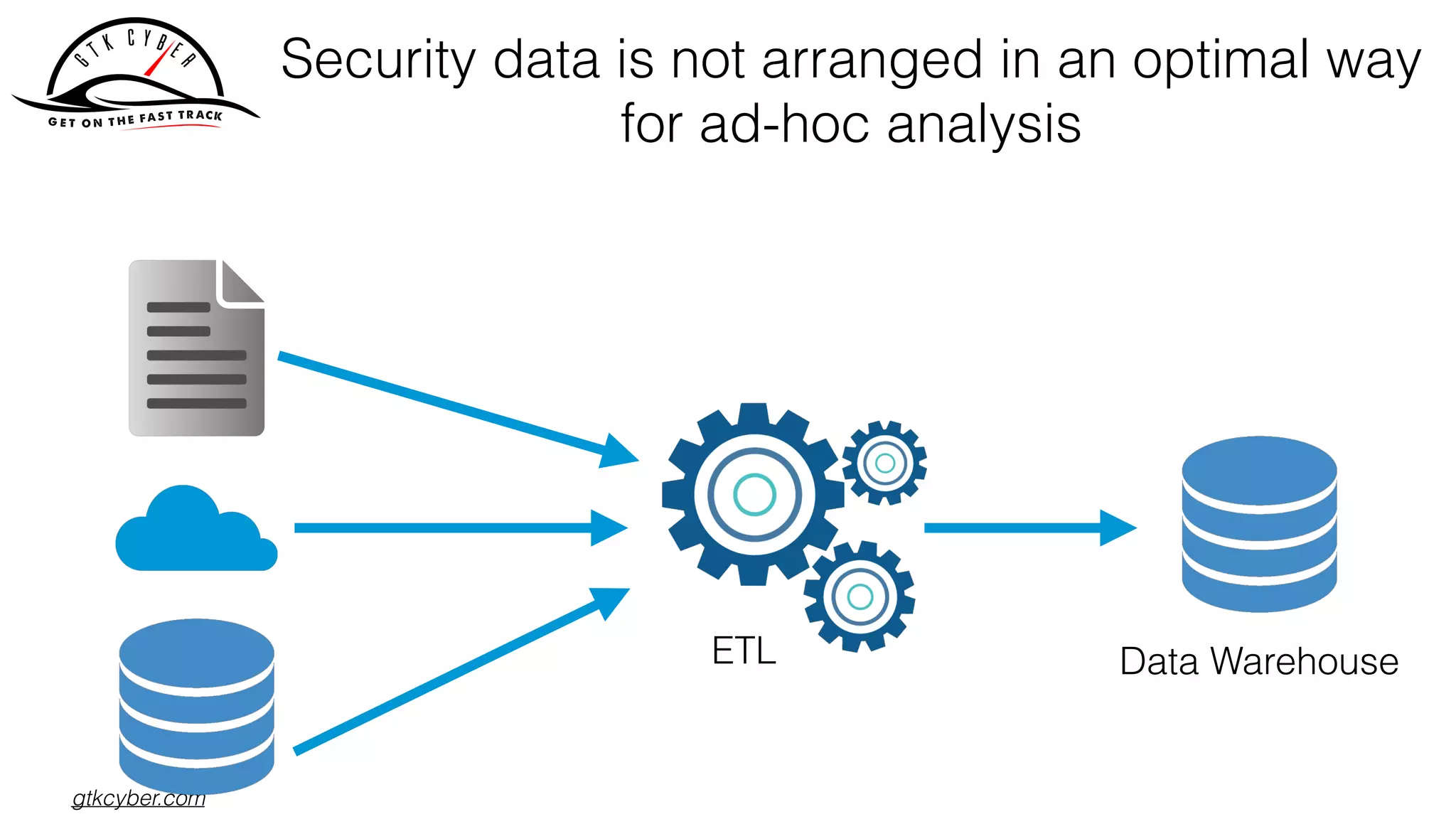 gtkcyber.com
Security data is not arranged in an optimal way
for ad-hoc analysis
ETL Data Warehouse
 