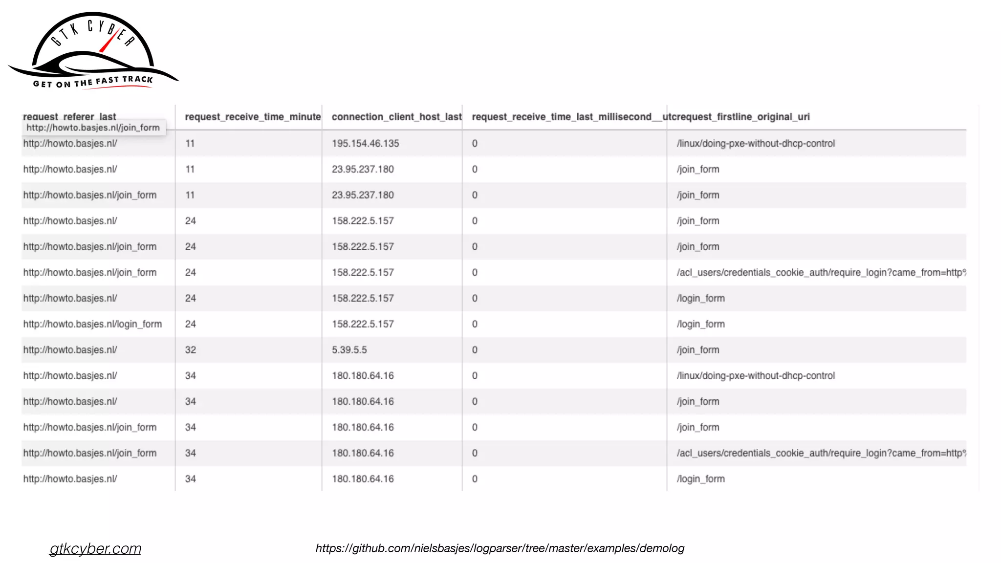 gtkcyber.com https://github.com/nielsbasjes/logparser/tree/master/examples/demolog
 