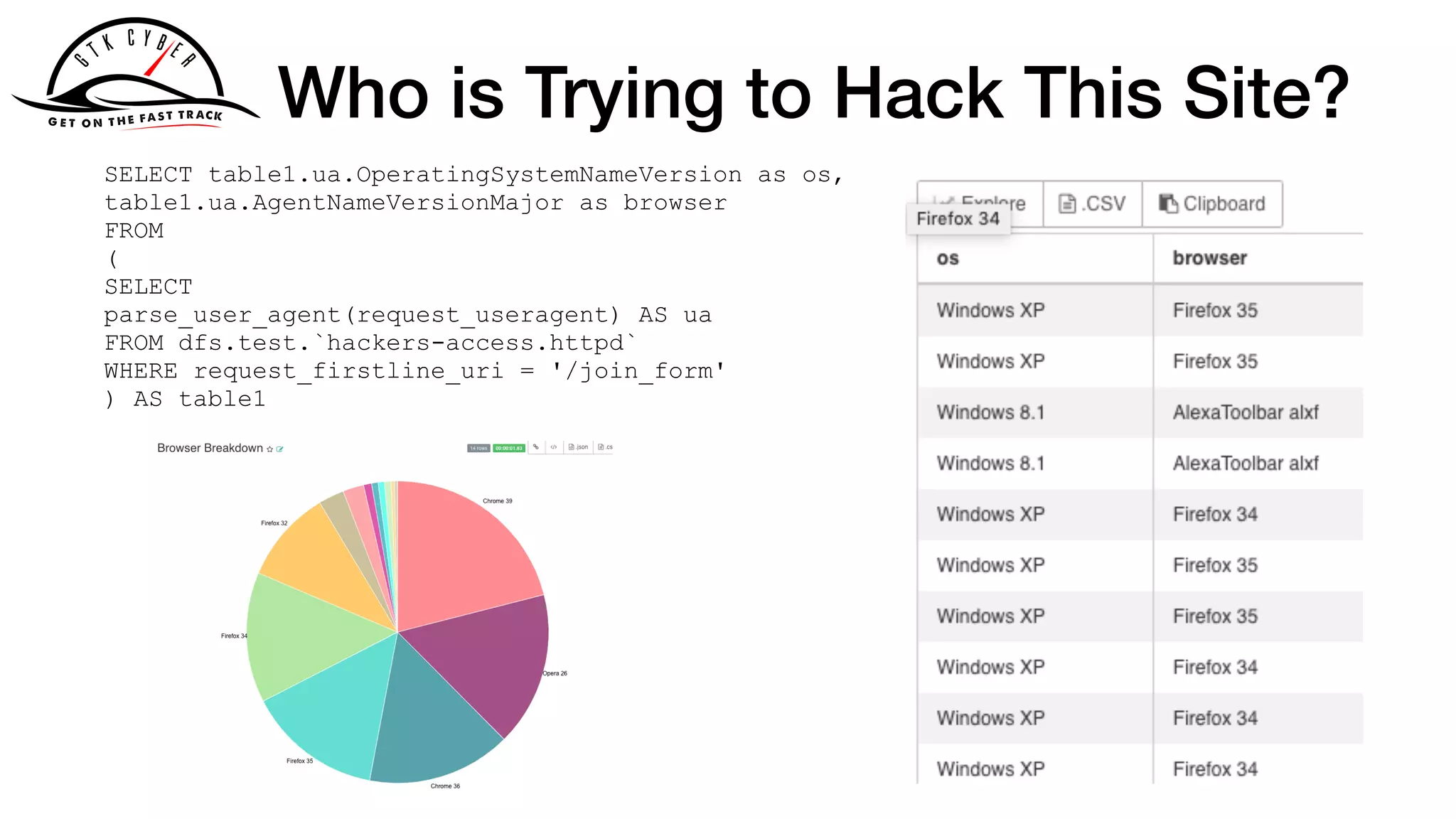 Who is Trying to Hack This Site?
SELECT table1.ua.OperatingSystemNameVersion as os,
table1.ua.AgentNameVersionMajor as browser
FROM
(
SELECT
parse_user_agent(request_useragent) AS ua
FROM dfs.test.`hackers-access.httpd`
WHERE request_firstline_uri = '/join_form'
) AS table1
 
