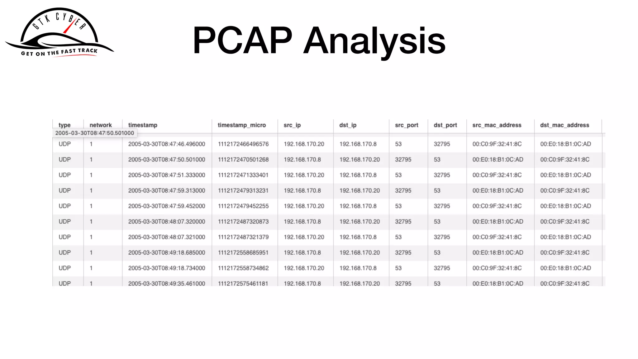 PCAP Analysis
 