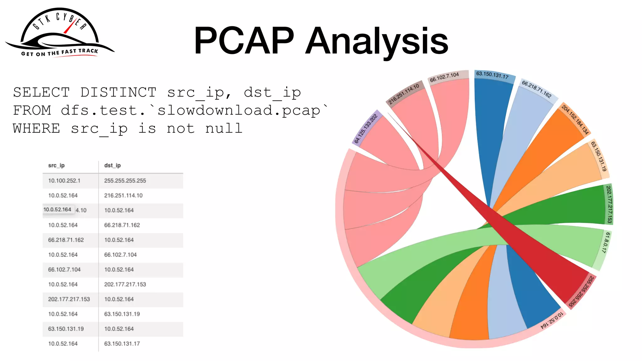 PCAP Analysis
SELECT DISTINCT src_ip, dst_ip
FROM dfs.test.`slowdownload.pcap`
WHERE src_ip is not null
 