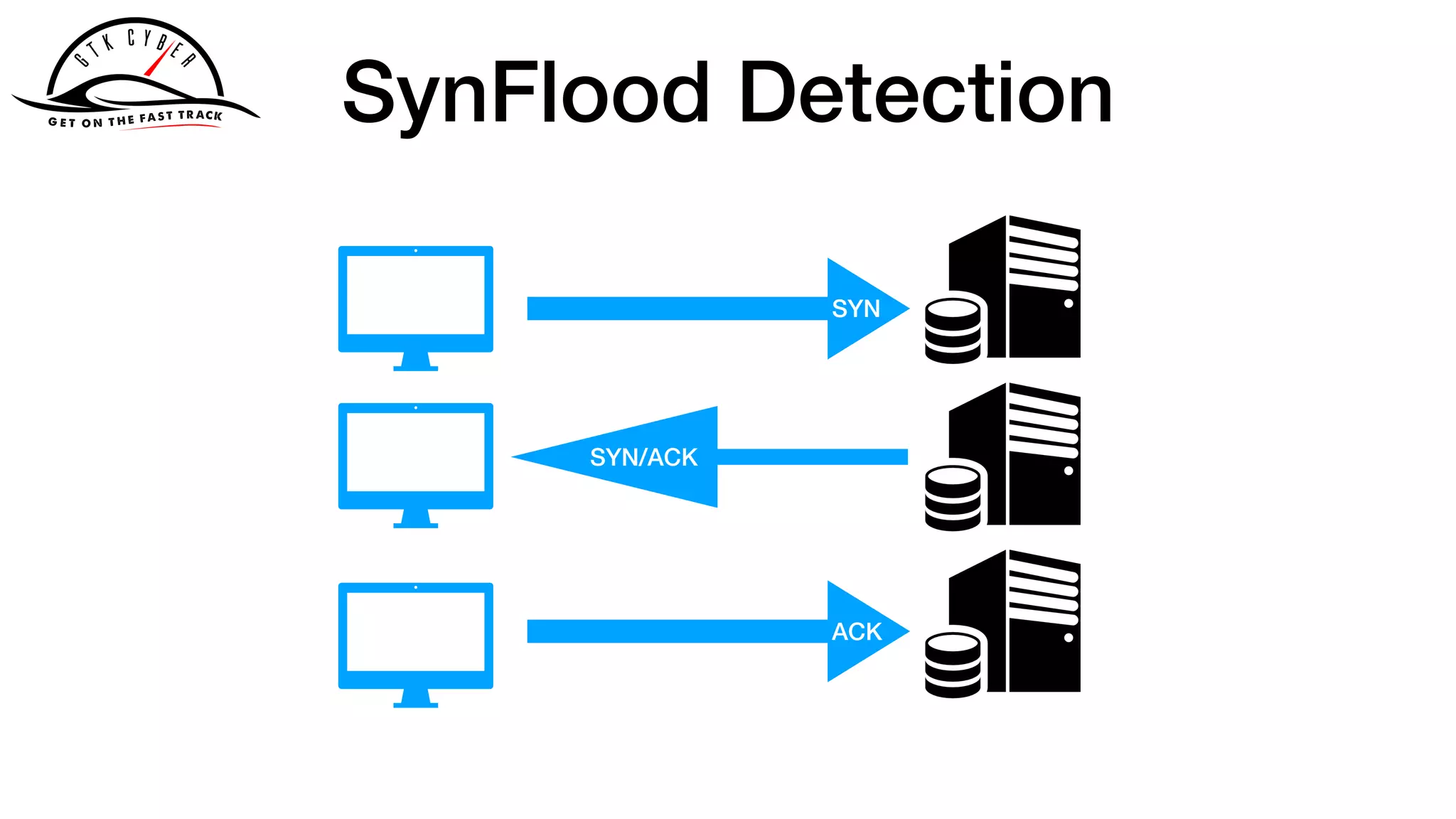 SynFlood Detection
SYN
SYN/ACK
ACK
 