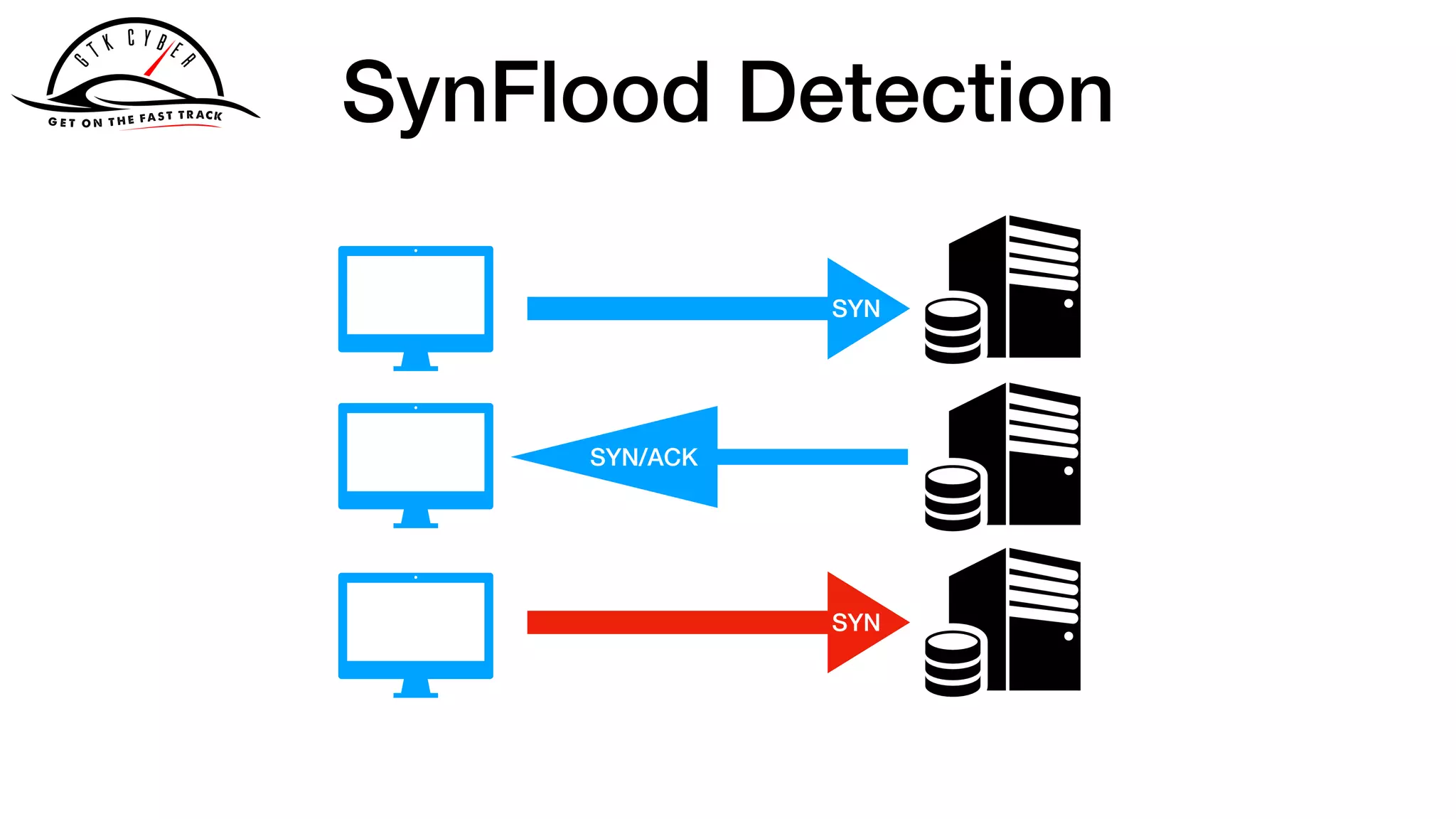 SynFlood Detection
SYN
SYN/ACK
SYN
 