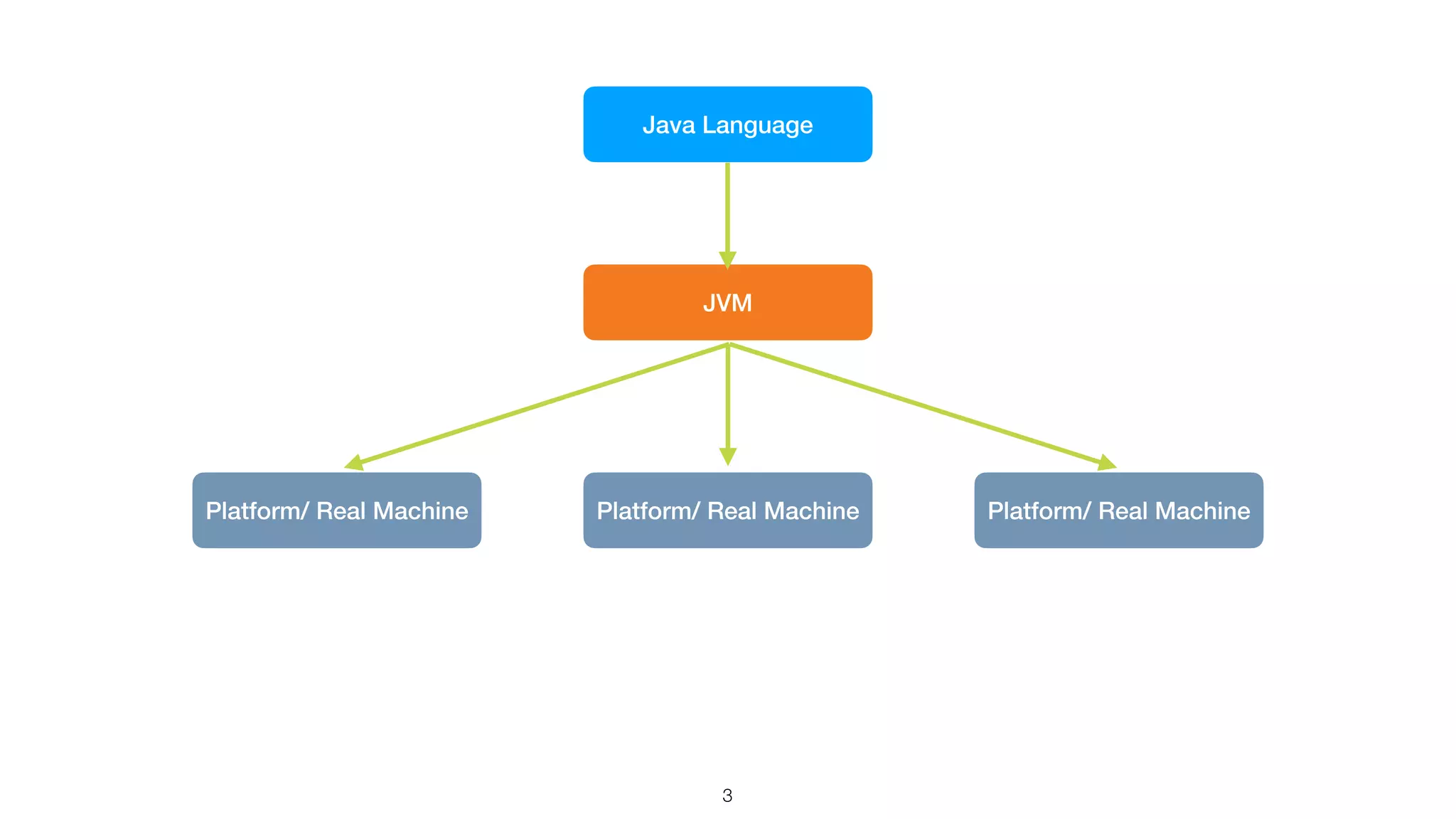 3
Java Language
JVM
Platform/ Real Machine Platform/ Real Machine Platform/ Real Machine
 