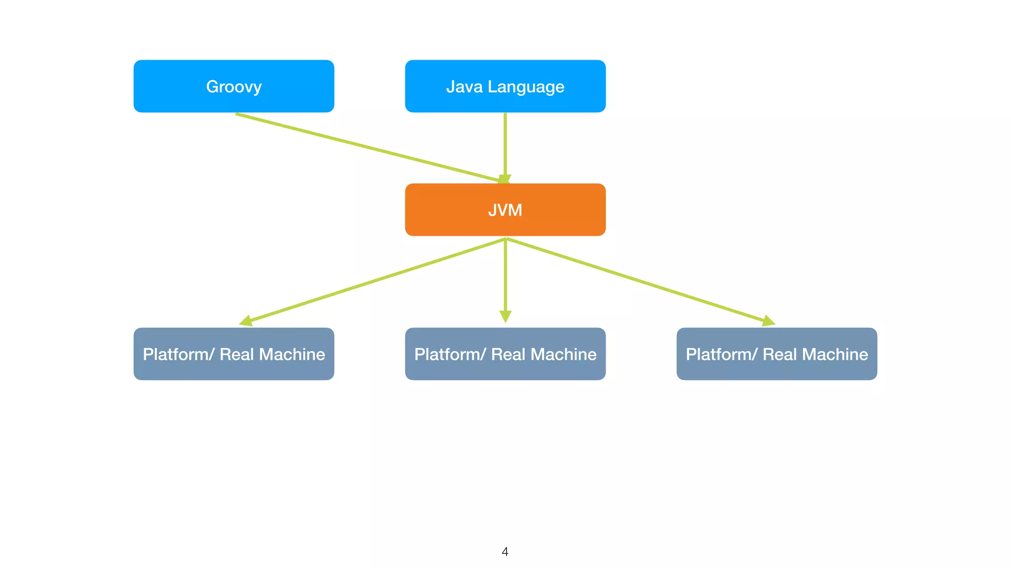 4
Java Language
Platform/ Real Machine Platform/ Real Machine Platform/ Real Machine
Groovy
JVM
 