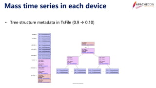 Apache con 2020 use cases and optimizations of iotdb | PDF