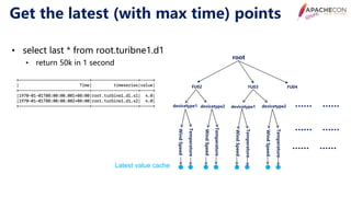 Apache con 2020 use cases and optimizations of iotdb | PDF