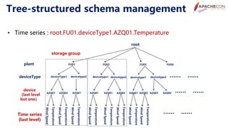 Apache con 2020 use cases and optimizations of iotdb | PDF