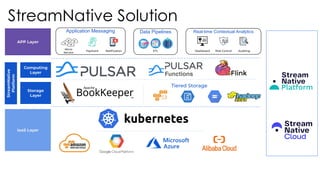 StreamNative Solution
Application Messaging Data Pipelines Real-time Contextual Analytics
Tiered Storage
APP Layer
Computing
Layer
Storage
Layer
StreamNative
Platform
IaaS Layer
Micro
Service
Notiﬁcation Dashboard Risk Control Auditing
Payment ETL
 