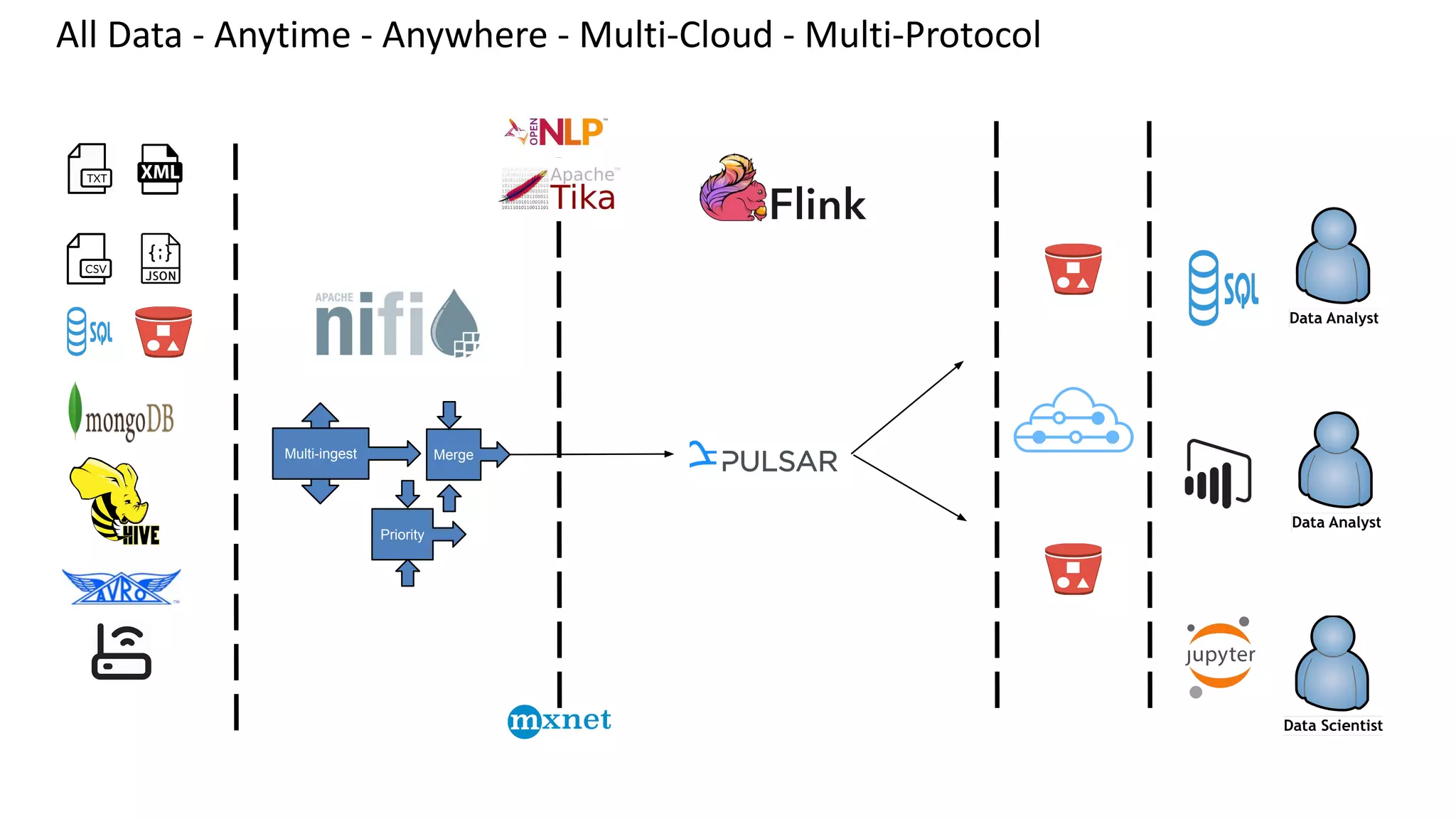 All Data - Anytime - Anywhere - Multi-Cloud - Multi-Protocol Multi- inges t Multi- inges t Multi-ingest Merge Priority 
