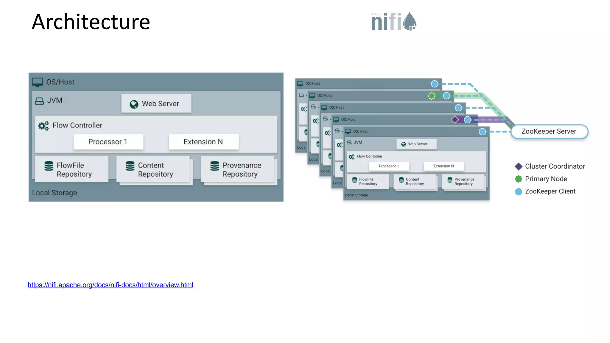 Architecture https://nifi.apache.org/docs/nifi-docs/html/overview.html 
