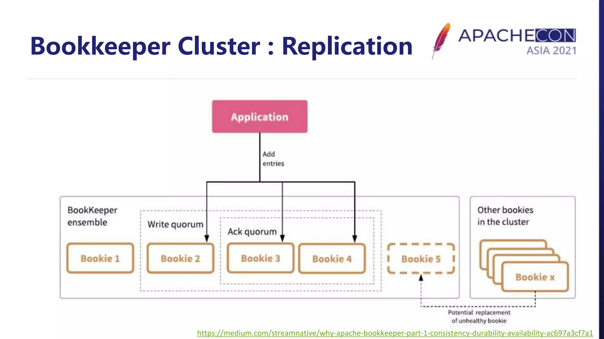 Bookkeeper Cluster : Replication
https://medium.com/streamnative/why-apache-bookkeeper-part-1-consistency-durability-availability-ac697a3cf7a1
 