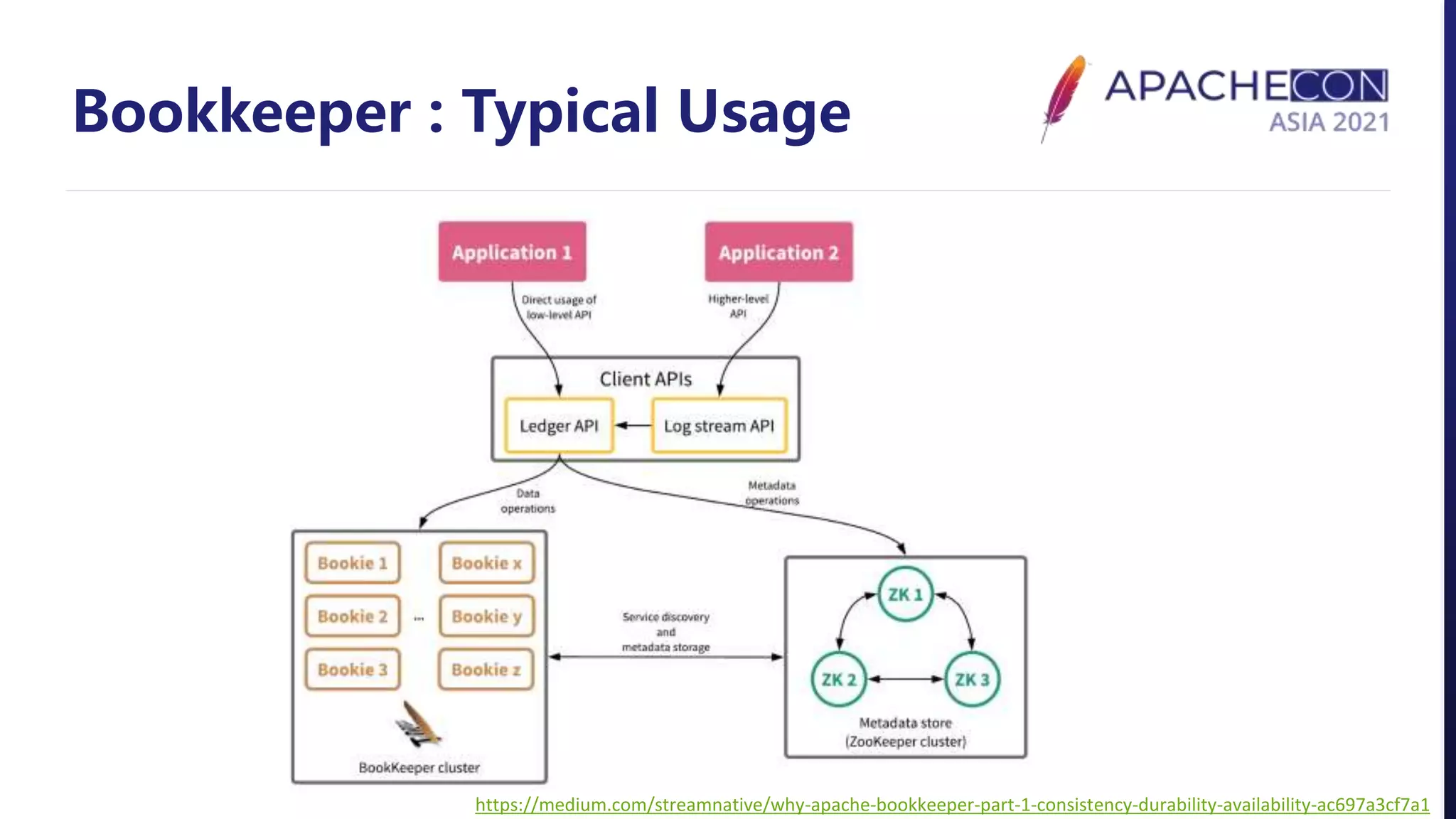 Bookkeeper : Typical Usage
https://medium.com/streamnative/why-apache-bookkeeper-part-1-consistency-durability-availability-ac697a3cf7a1
 
