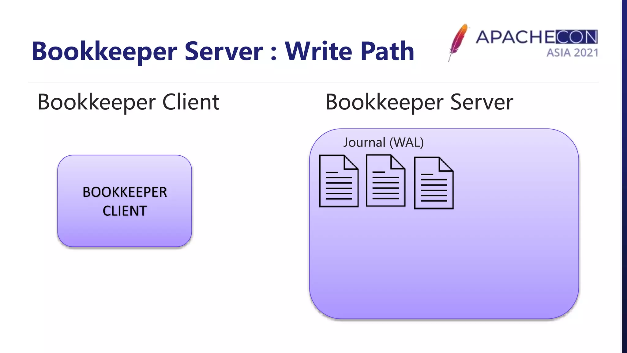 Bookkeeper Server : Write Path
BOOKKEEPER
CLIENT
Bookkeeper Server
Bookkeeper Client
Journal (WAL)
 
