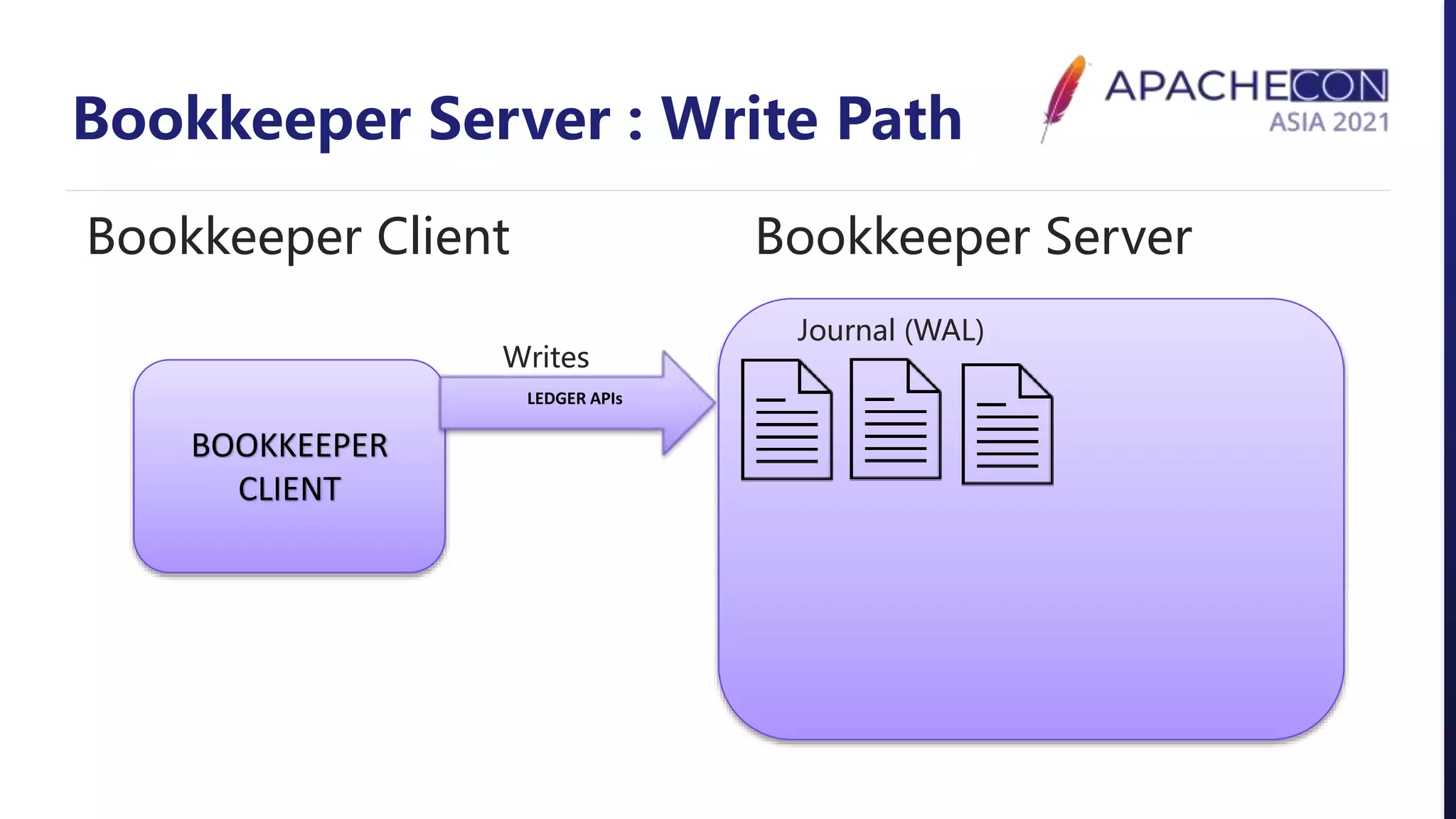 Bookkeeper Server : Write Path
BOOKKEEPER
CLIENT
Bookkeeper Server
Bookkeeper Client
Journal (WAL)
LEDGER APIs
Writes
 