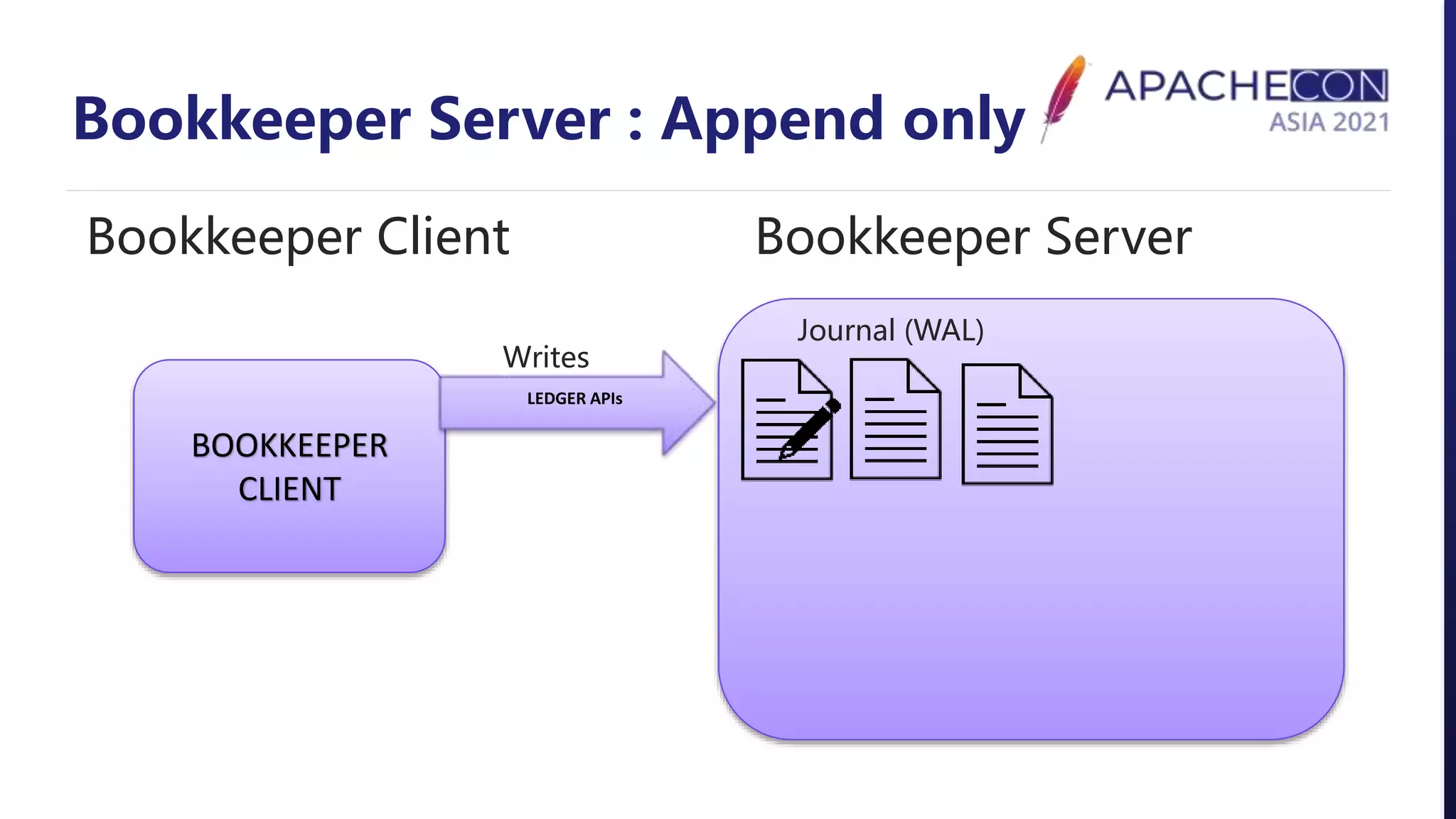 Bookkeeper Server : Append only
BOOKKEEPER
CLIENT
Bookkeeper Client Bookkeeper Server
Journal (WAL)
LEDGER APIs
Writes
 