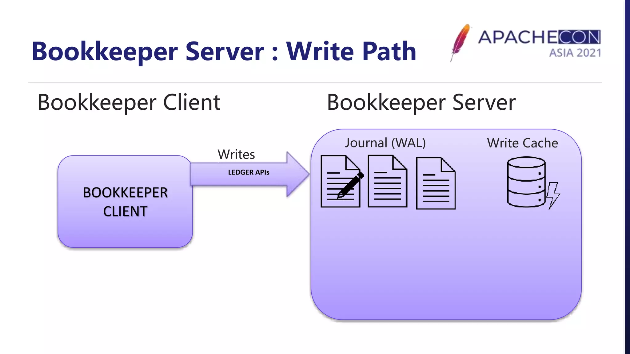 Bookkeeper Server : Write Path
BOOKKEEPER
CLIENT
Bookkeeper Client Bookkeeper Server
Journal (WAL) Write Cache
LEDGER APIs
Writes
 