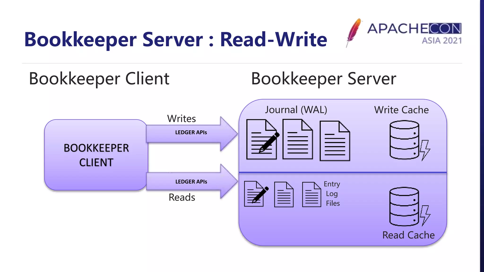 Bookkeeper Server : Read-Write
BOOKKEEPER
CLIENT
Bookkeeper Client Bookkeeper Server
Journal (WAL) Write Cache
Read Cache
LEDGER APIs
LEDGER APIs
Writes
Reads
Entry
Log
Files
 