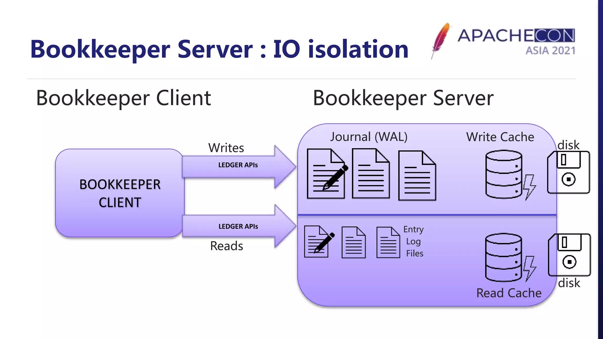 Bookkeeper Server : IO isolation
BOOKKEEPER
CLIENT
Bookkeeper Client Bookkeeper Server
Journal (WAL) Write Cache
Read Cache
LEDGER APIs
LEDGER APIs
disk
disk
Writes
Reads
Entry
Log
Files
 