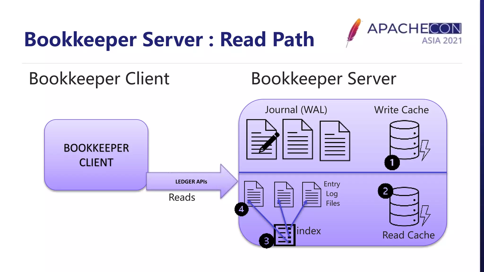 Bookkeeper Server : Read Path
BOOKKEEPER
CLIENT
Bookkeeper Client Bookkeeper Server
Journal (WAL) Write Cache
Entry
Log
Files
Read Cache
LEDGER APIs
Reads
index
 