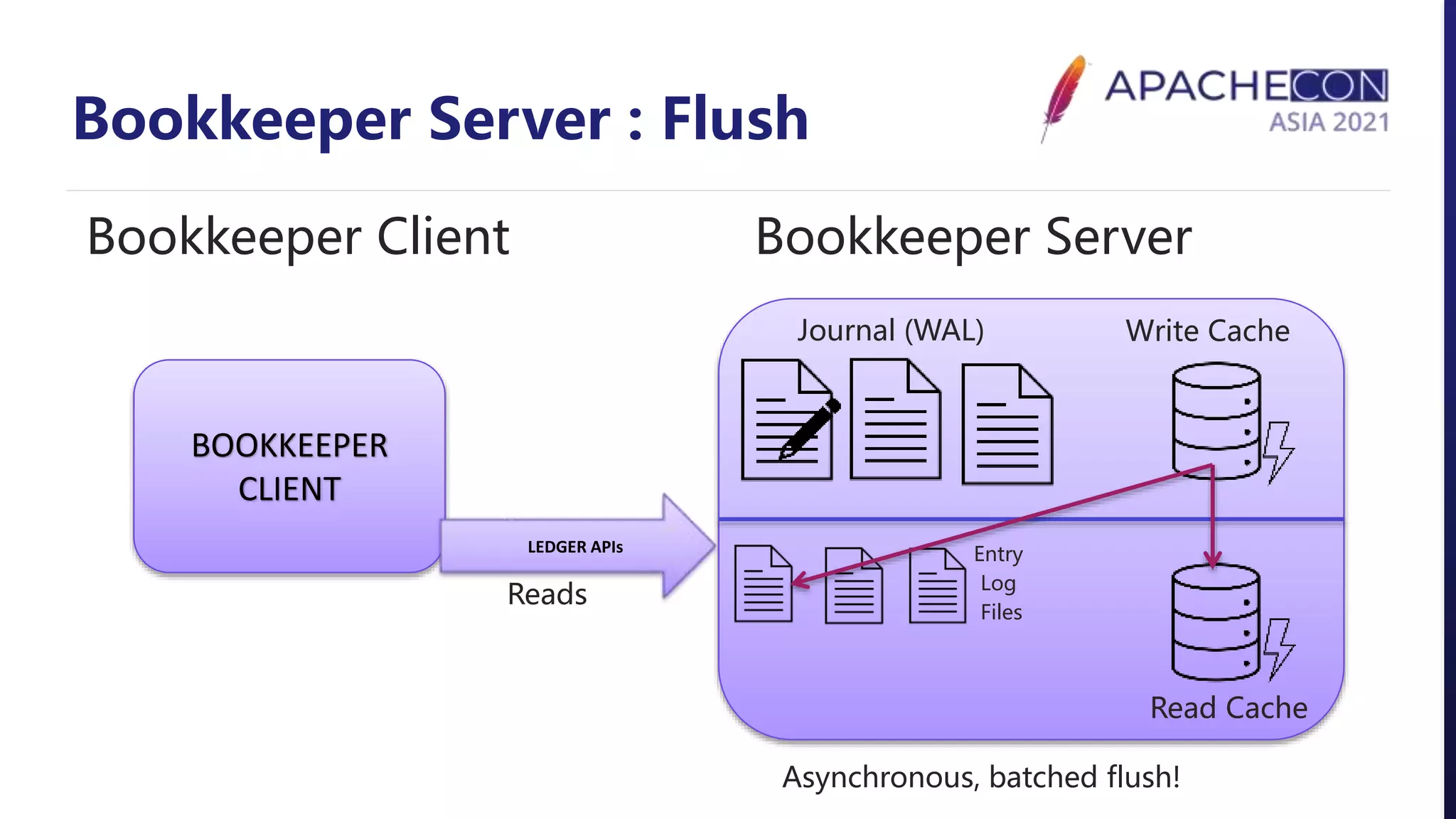 Bookkeeper Server : Flush
BOOKKEEPER
CLIENT
Bookkeeper Client Bookkeeper Server
Journal (WAL) Write Cache
Entry
Log
Files
Read Cache
LEDGER APIs
Reads
Asynchronous, batched flush!
 