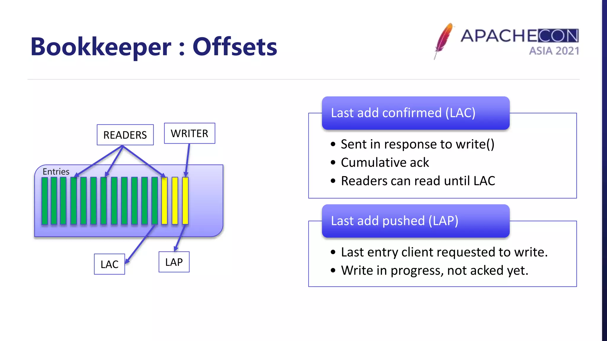 Bookkeeper : Offsets
• Sent in response to write()
• Cumulative ack
• Readers can read until LAC
Last add confirmed (LAC)
• Last entry client requested to write.
• Write in progress, not acked yet.
Last add pushed (LAP)
READERS
LAC LAP
WRITER
Entries
 