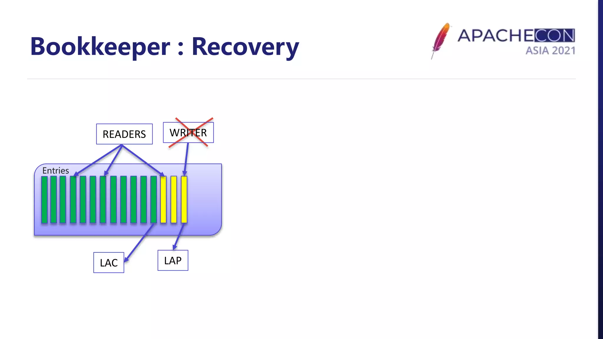 Bookkeeper : Recovery
READERS
LAC LAP
WRITER
Entries
 