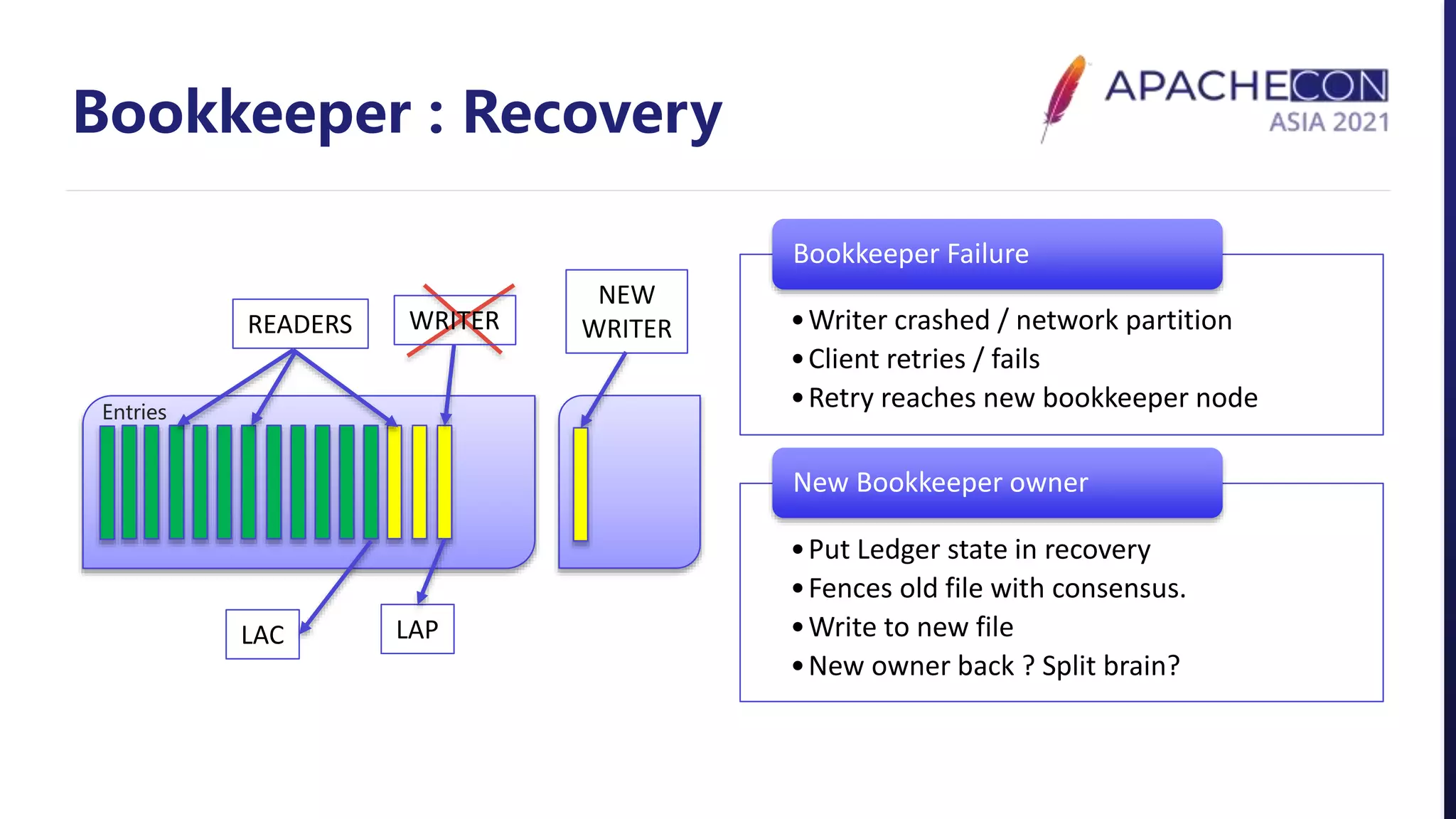 Bookkeeper : Recovery
•Writer crashed / network partition
•Client retries / fails
•Retry reaches new bookkeeper node
Bookkeeper Failure
•Put Ledger state in recovery
•Fences old file with consensus.
•Write to new file
•New owner back ? Split brain?
New Bookkeeper owner
READERS
LAC LAP
WRITER
Entries
NEW
WRITER
 