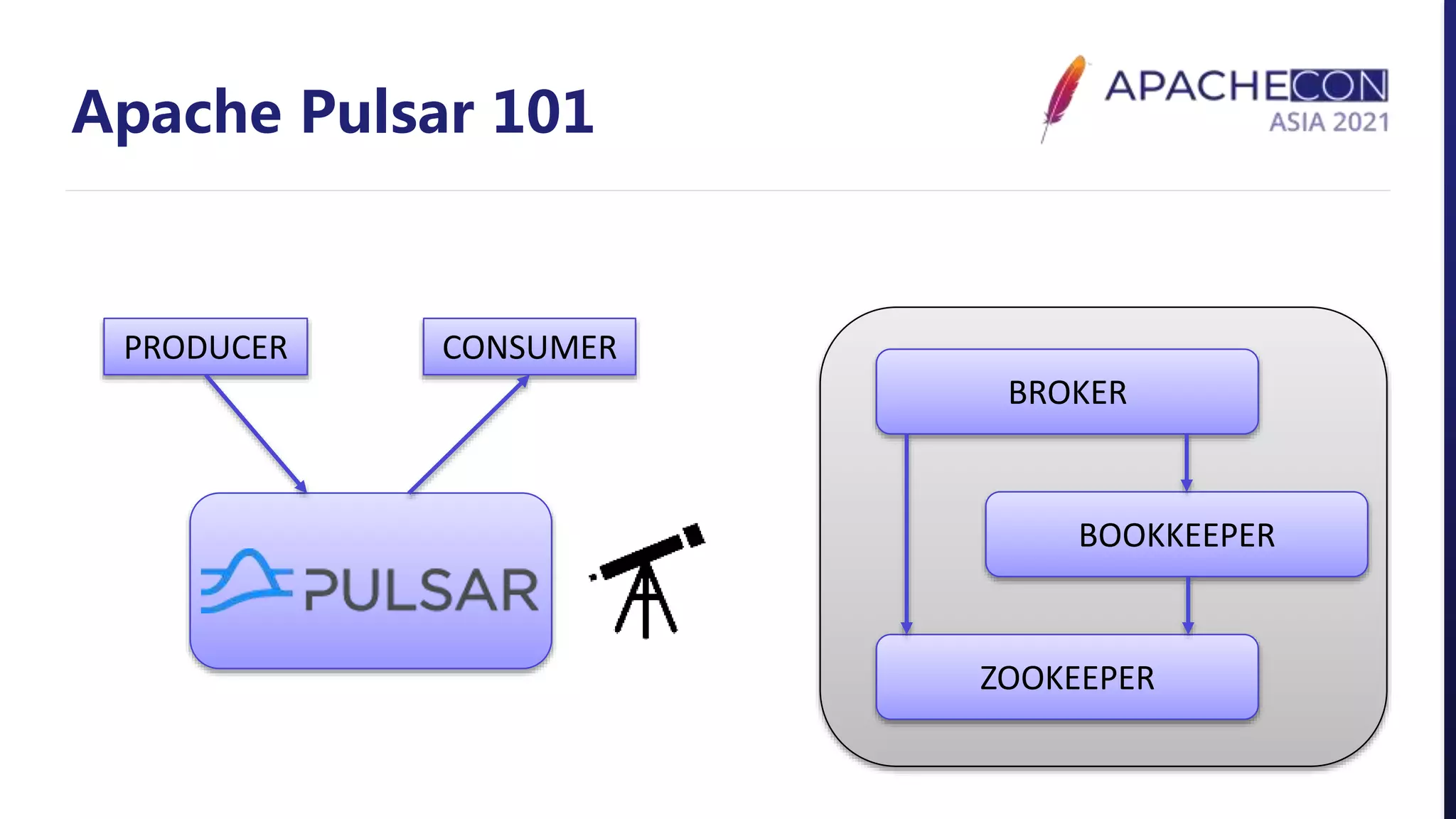 Apache Pulsar 101
PRODUCER CONSUMER
BROKER
BOOKKEEPER
ZOOKEEPER
 