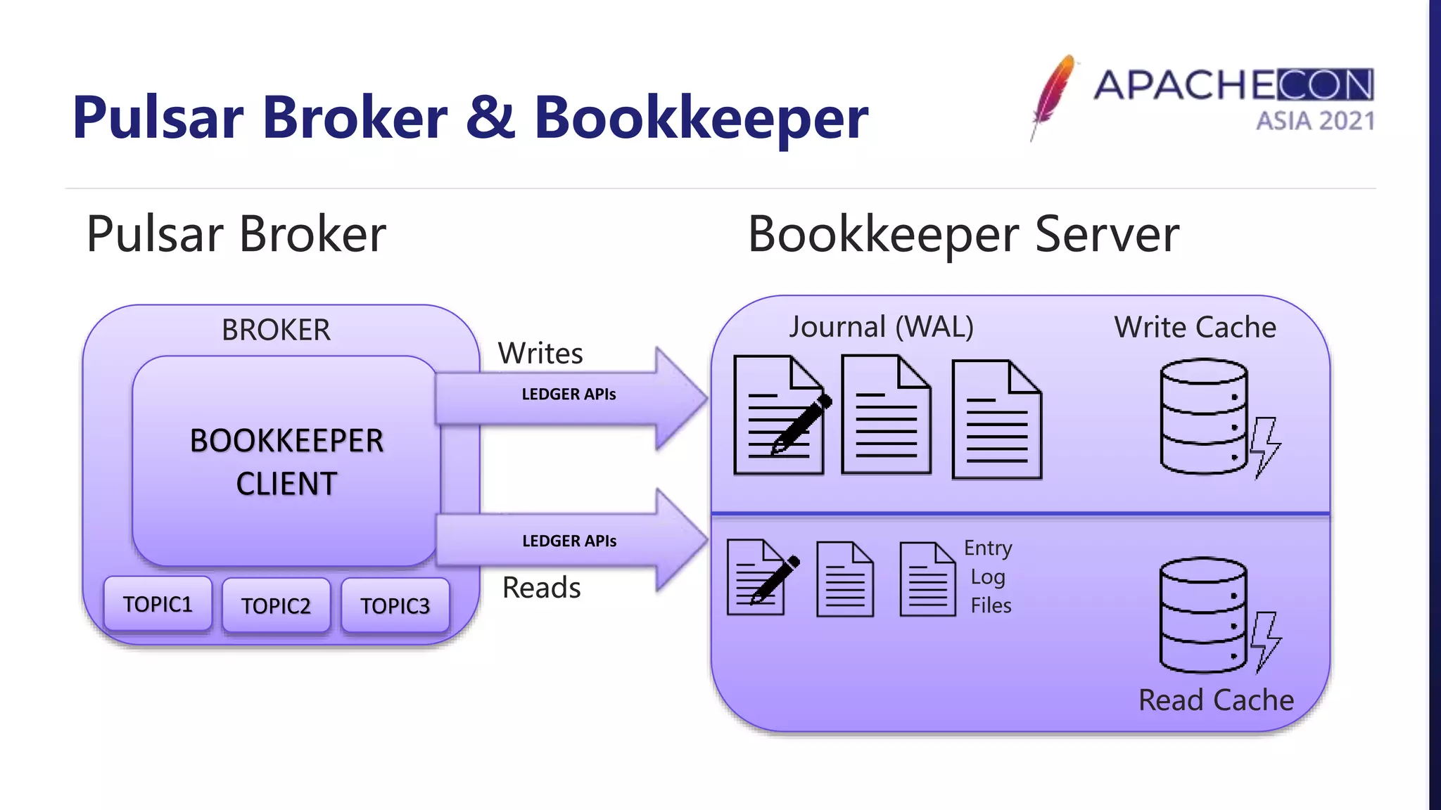 Pulsar Broker & Bookkeeper
BOOKKEEPER
CLIENT
Pulsar Broker Bookkeeper Server
Journal (WAL) Write Cache
Read Cache
LEDGER APIs
LEDGER APIs
Writes
Reads
Entry
Log
Files
BROKER
TOPIC1 TOPIC2 TOPIC3
 