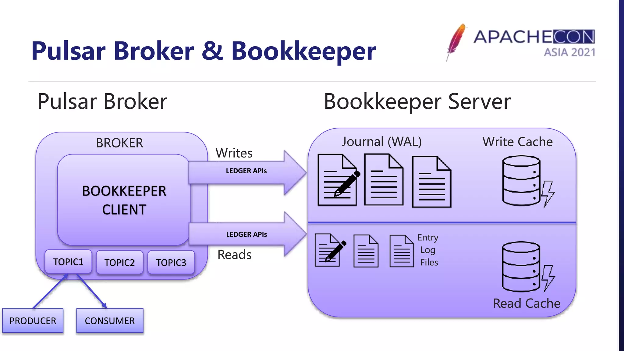 Pulsar Broker & Bookkeeper
BOOKKEEPER
CLIENT
Pulsar Broker Bookkeeper Server
Journal (WAL) Write Cache
Read Cache
LEDGER APIs
LEDGER APIs
Writes
Reads
Entry
Log
Files
BROKER
TOPIC1 TOPIC2 TOPIC3
PRODUCER CONSUMER
 