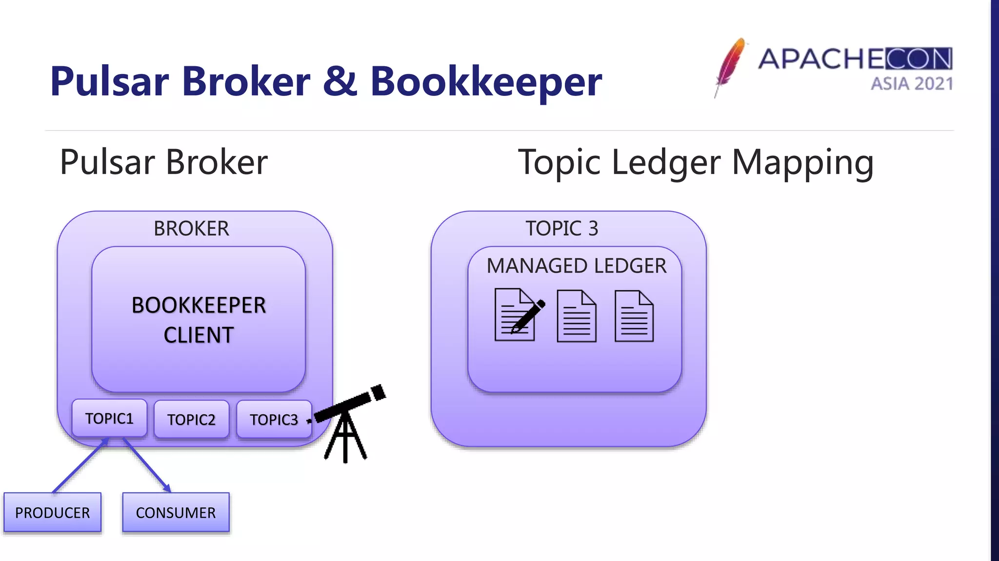 Pulsar Broker & Bookkeeper
BOOKKEEPER
CLIENT
Pulsar Broker Topic Ledger Mapping
BROKER
TOPIC1 TOPIC2 TOPIC3
TOPIC 3
MANAGED LEDGER
PRODUCER CONSUMER
 