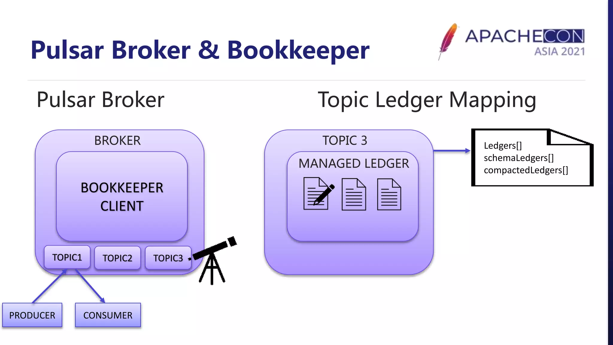 Pulsar Broker & Bookkeeper
BOOKKEEPER
CLIENT
Pulsar Broker Topic Ledger Mapping
BROKER
TOPIC1 TOPIC2 TOPIC3
TOPIC 3
MANAGED LEDGER
PRODUCER CONSUMER
Ledgers[]
schemaLedgers[]
compactedLedgers[]
 