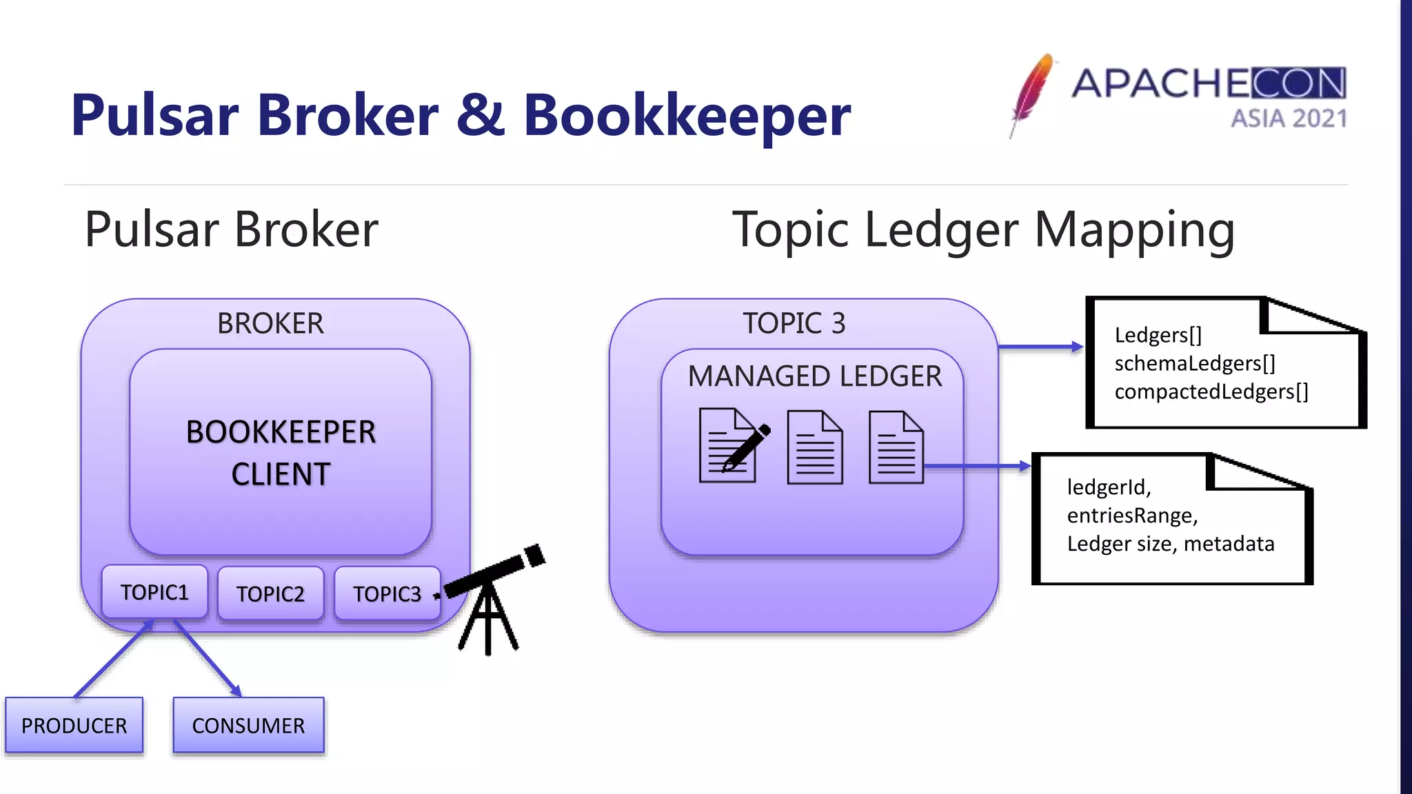 Pulsar Broker & Bookkeeper
BOOKKEEPER
CLIENT
Pulsar Broker Topic Ledger Mapping
BROKER
TOPIC1 TOPIC2 TOPIC3
TOPIC 3
MANAGED LEDGER
PRODUCER CONSUMER
Ledgers[]
schemaLedgers[]
compactedLedgers[]
ledgerId,
entriesRange,
Ledger size, metadata
 