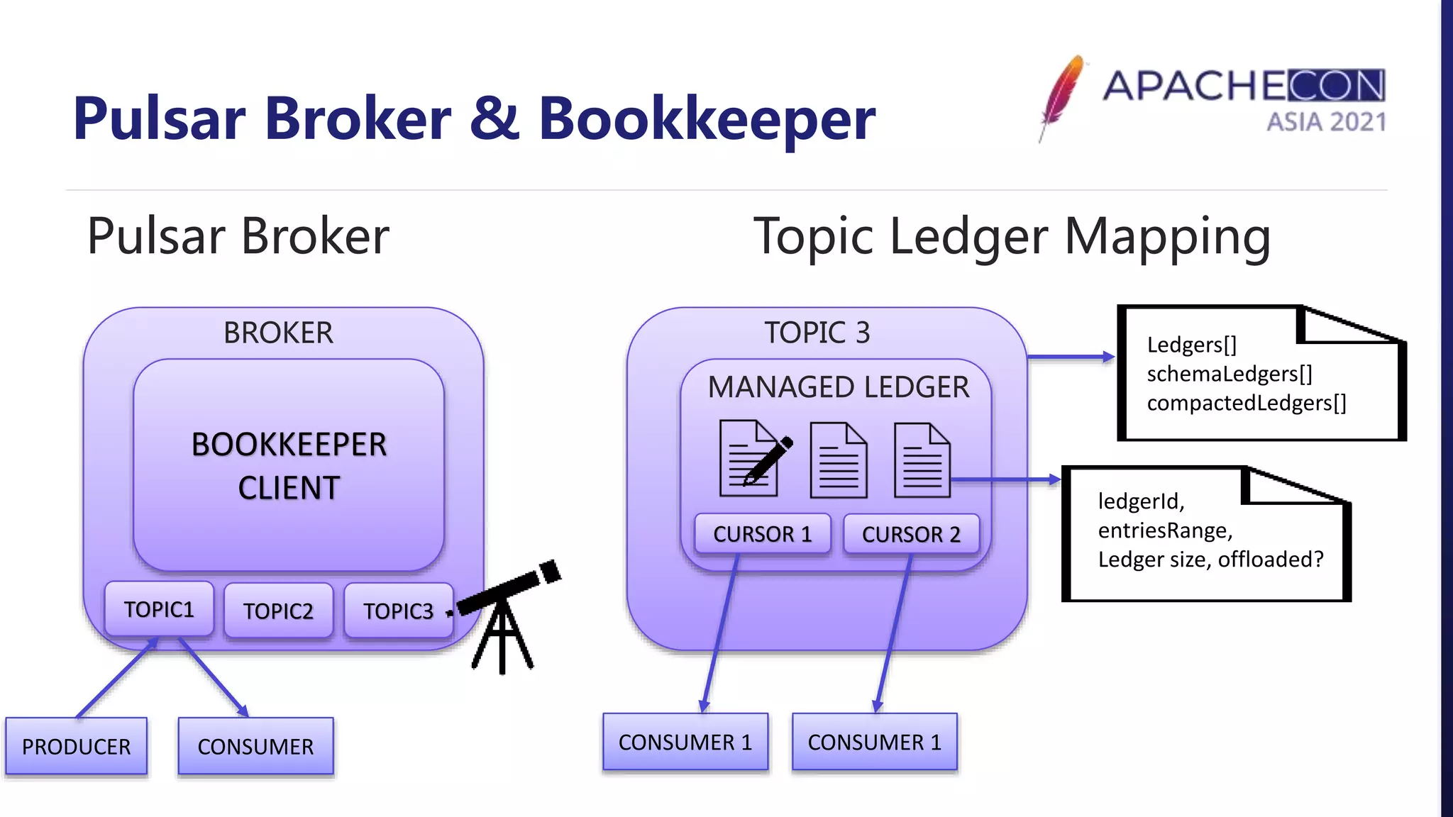 Pulsar Broker & Bookkeeper
BOOKKEEPER
CLIENT
Pulsar Broker Topic Ledger Mapping
BROKER
TOPIC1 TOPIC2 TOPIC3
TOPIC 3
MANAGED LEDGER
PRODUCER CONSUMER
Ledgers[]
schemaLedgers[]
compactedLedgers[]
ledgerId,
entriesRange,
Ledger size, offloaded?
CURSOR 1 CURSOR 2
CONSUMER 1 CONSUMER 1
 