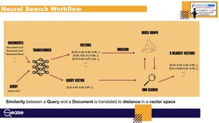 Neural Search Workflow
Similarity between a Query and a Document is translated to distance in a vector space
 
