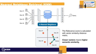 Nearest Neighbour Retrieval (KNN)
The Relevance score is calculated
with vector similarity distance
metric.
Closer vectors means higher
semantic similarity.
 