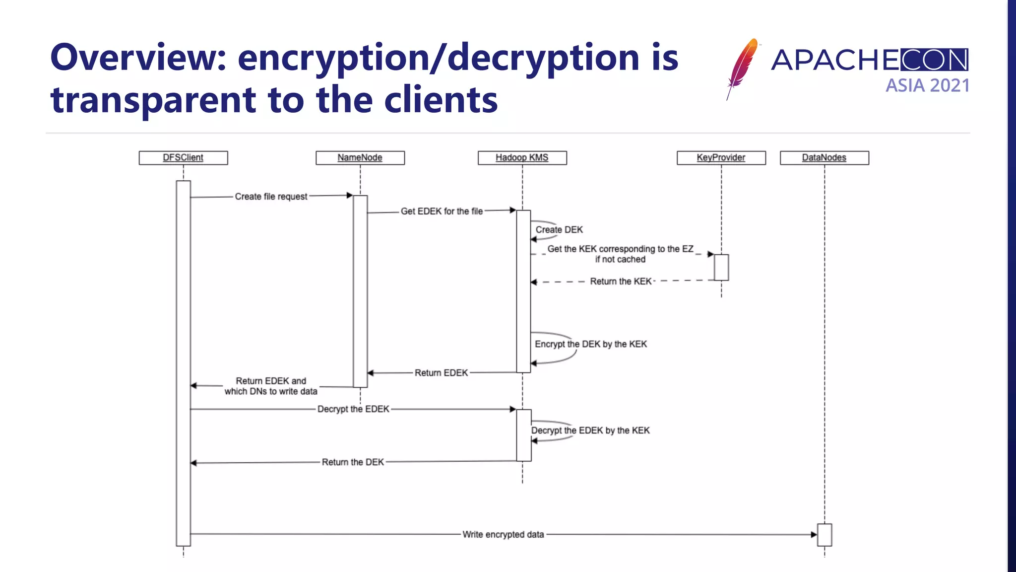 Overview: encryption/decryption is transparent to the clients 