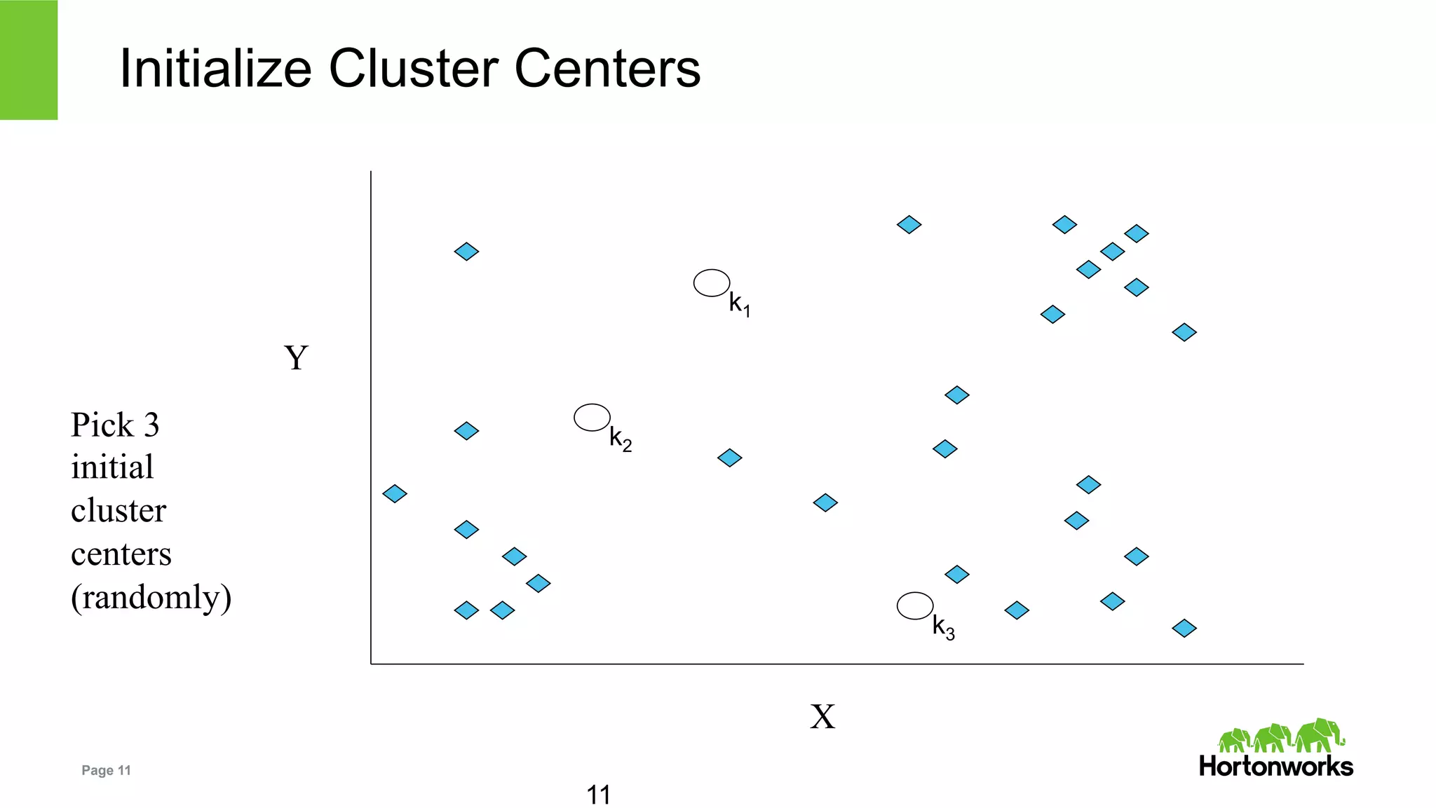 Page 11
11
Initialize Cluster Centers
k1
k2
k3
X
Y
Pick 3
initial
cluster
centers
(randomly)
 