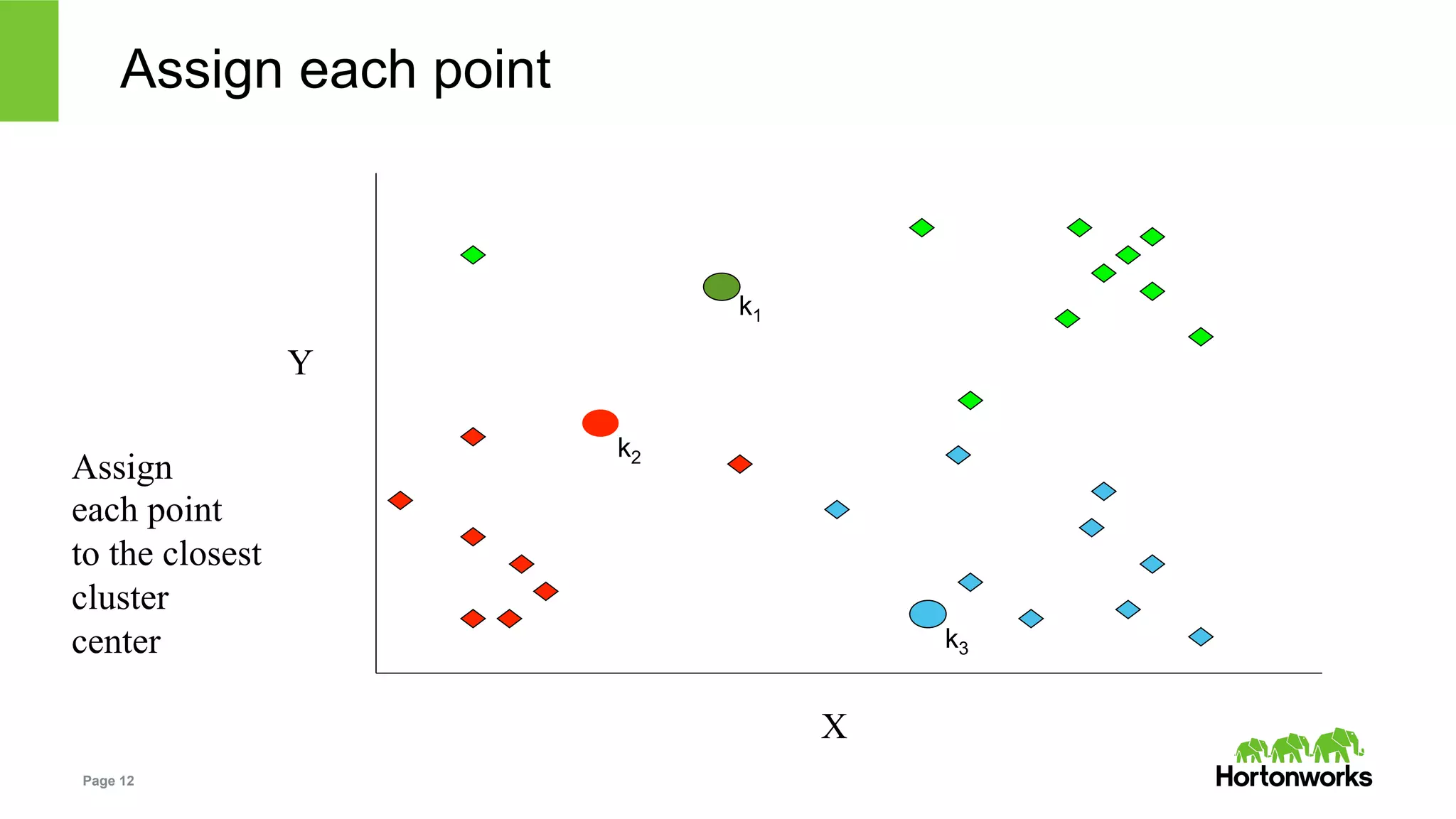 Page 12
Assign each point
k1
k2
k3
X
Y
Assign
each point
to the closest
cluster
center
 